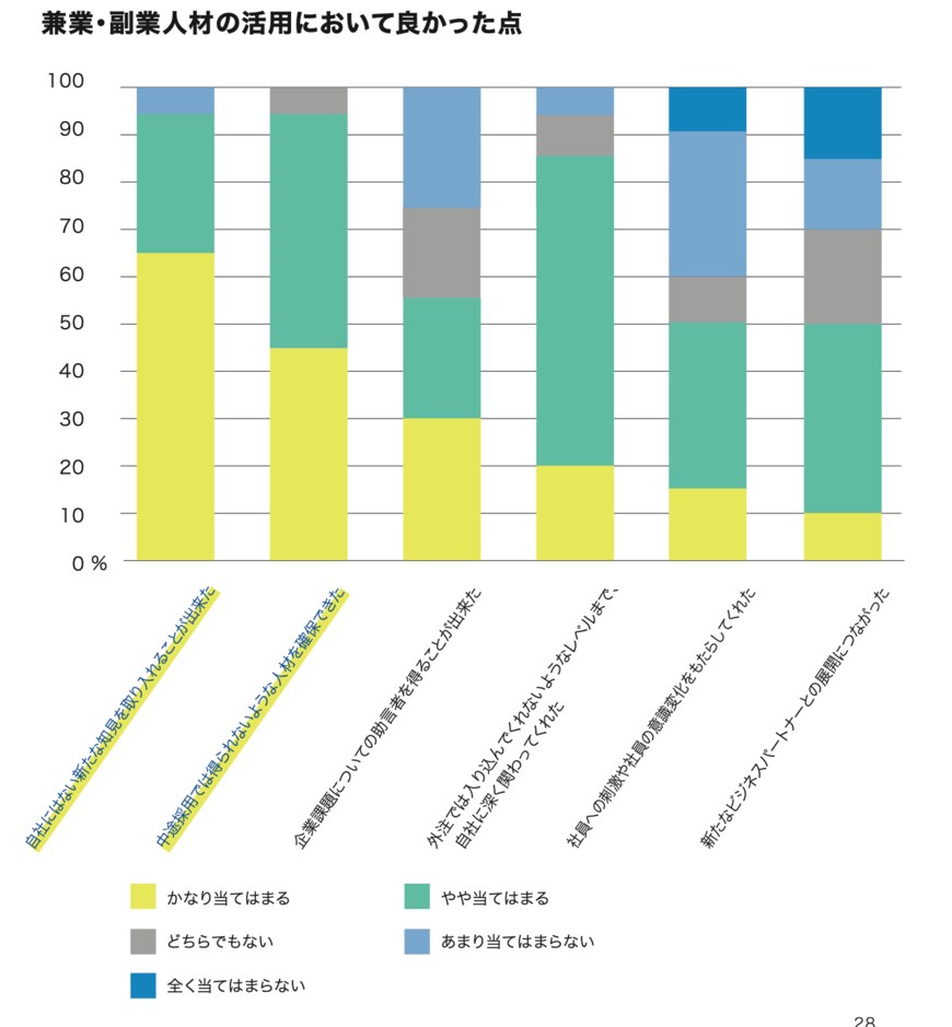 出所：経済産業省 関東経済産業局「兼業・副業 人材活用のススメ」