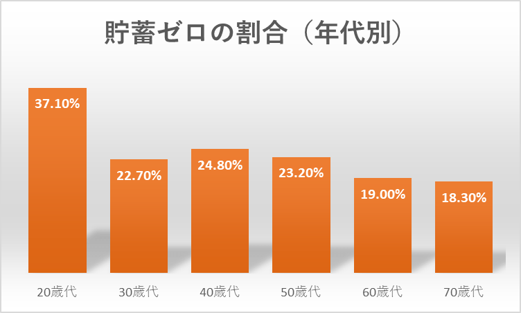 出所：金融広報中央委員会「家計の金融行動に関する世論調査［二人以上世帯調査］（令和3年）各種分類別データ」をもとにLIMO編集部作成