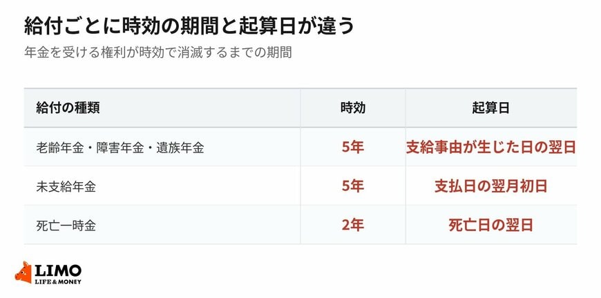 遺族年金の時効は5年だが、死亡一時金は2年。起算日も給付ごとに異なる