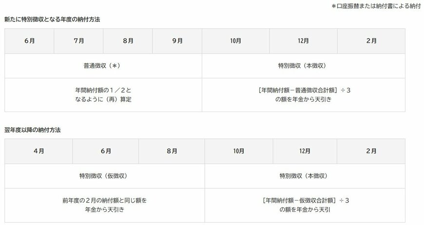特別徴収・本徴収・仮徴収のタイミング