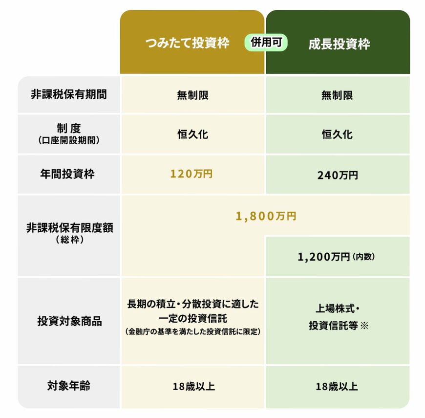 出所：NISAを知る：NISA特設ウェブサイト：金融庁