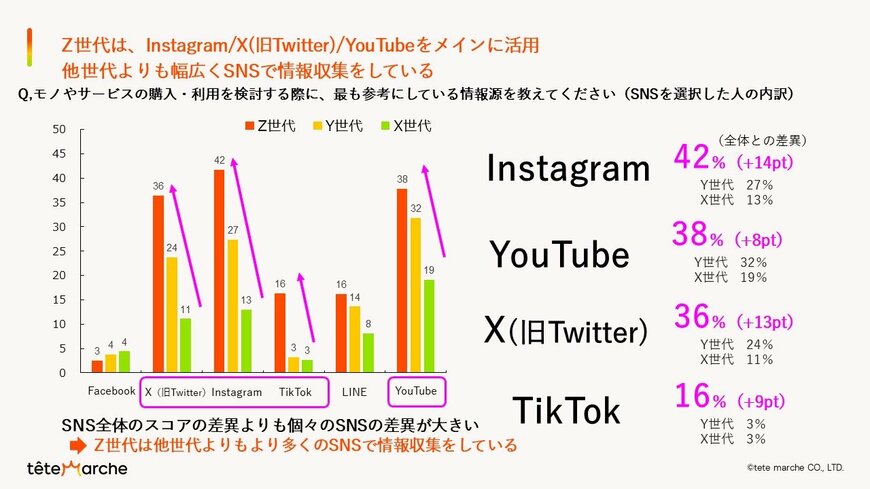 出所：テテマーチ株式会社「【男女3000名回答／Z世代の消費に対する意識調査】Z世代が購買時に参考にする情報源「SNS」6割「店頭」は1割にとどまり他世代より低い結果に」　テテマーチ株式会社（PR 　TIMES）（2023年10月30日）
