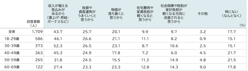 出所：三井住友信託銀行「資産のミライ研究所が生活者の暮らし向きについて分析　～ 景気は前向きだが、暮らし向きは「なんとなく不安」～」