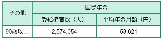 出所:厚生労働省年金局「令和5年度 厚生年金保険・国民年金事業の概況」をもとにLIMO編集部作成