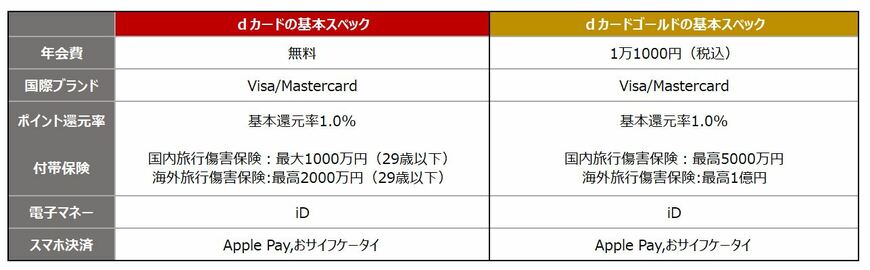 dカードホームページを参考に、LIMO編集部作成