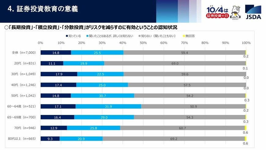 出所：日本証券業協会「2021年度（令和3年） 証券投資に関する全国調査（個人調査）」