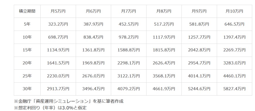 出所：金融庁「資産運用シミュレーション」をもとに筆者作成