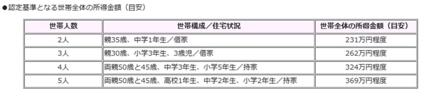 出所：福島市「就学援助制度について」