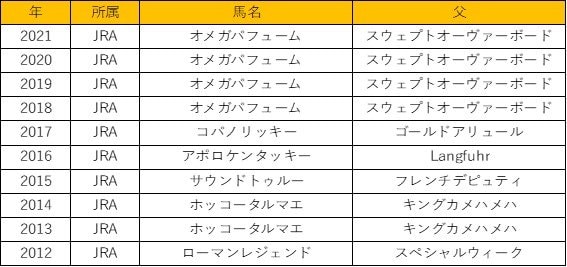 出所：地方競馬情報サイトを参考に筆者作成