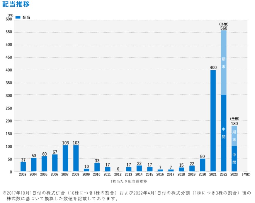 出所：株式会社商船三井「 配当方針・実績」