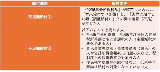 出所:横浜市「定額減税補足給付金(不足額給付)のご案内」をもとに筆者作成