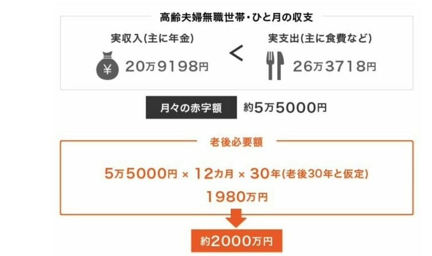 老後2000万円問題
