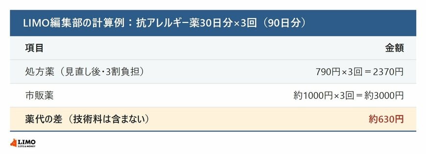 抗アレルギー薬3回分の計算例