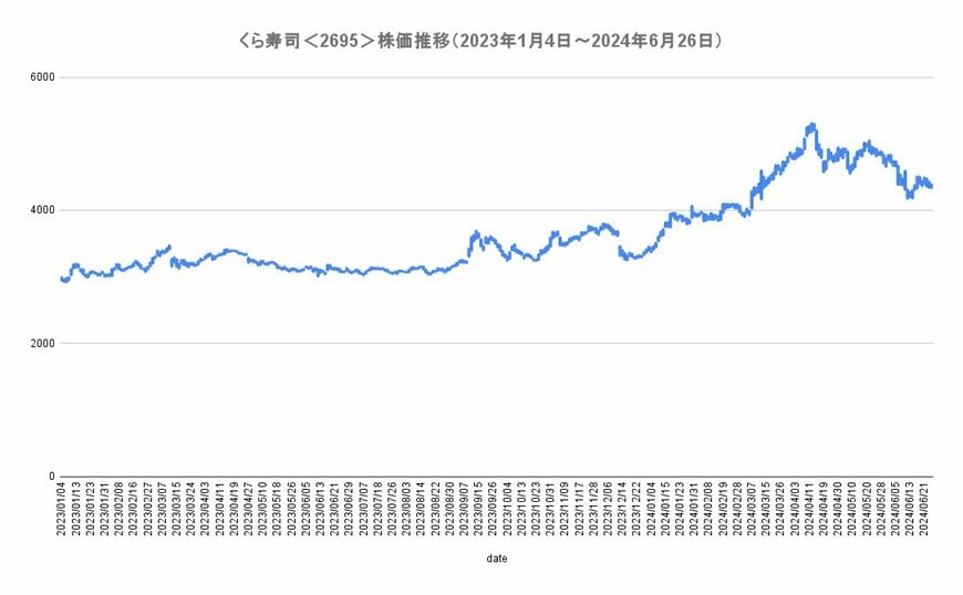 「くら寿司」の株価チャート