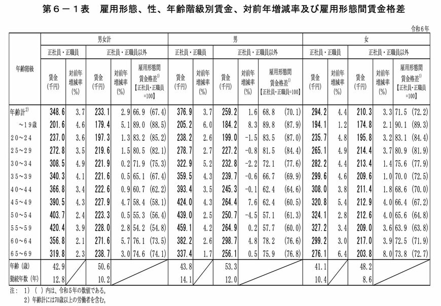 40歳代・50歳代の雇用形態別の平均賃金