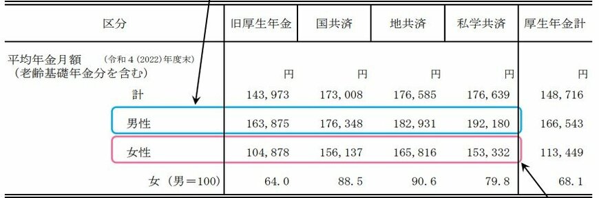 加入する年金ごとの平均月額