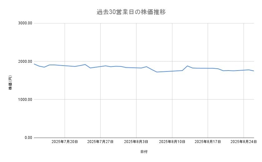 ルネサスエレクトロニクスの株価推移（過去30営業日）