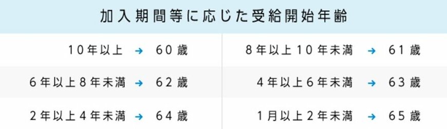 加入期間等に応じた受給開始年齢