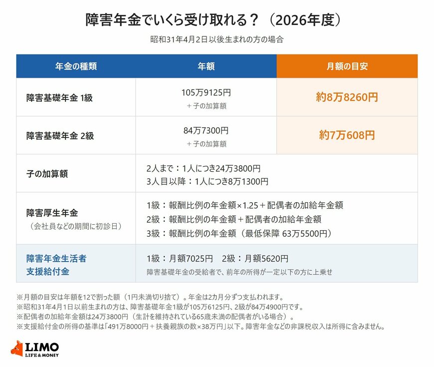 障害年金でいくら受け取れる？（2026年度）