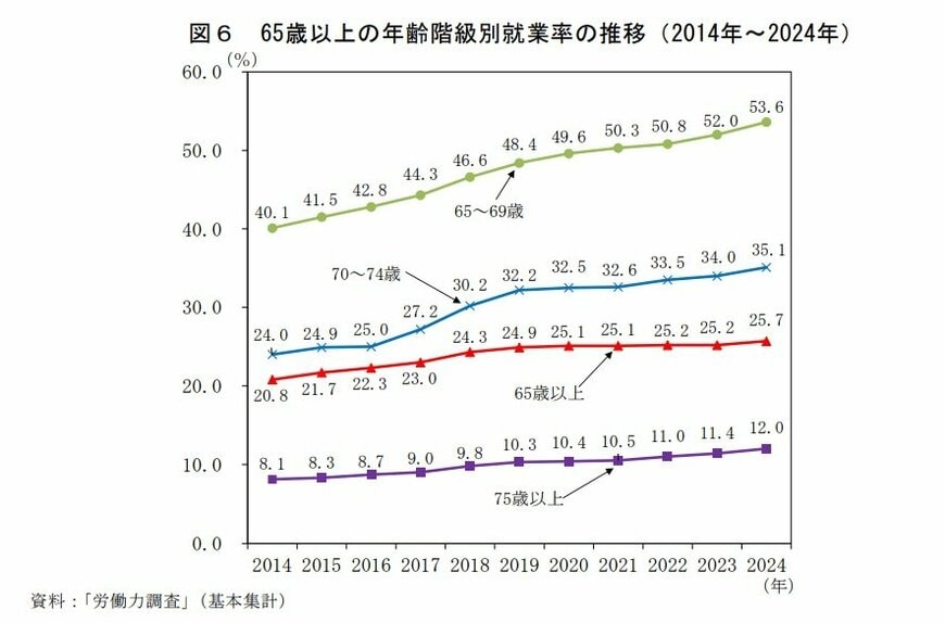 65歳以上の年齢階級別就業率の推移