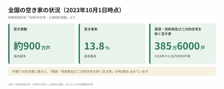 全国の空き家の状況（2023年10月1日時点）