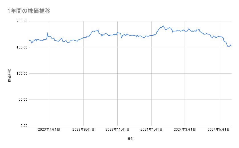 NTTの株価推移(1年間)