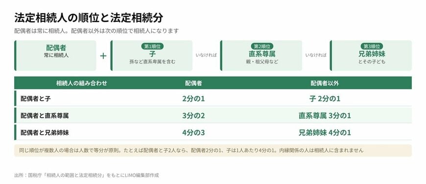 法定相続人の順位と法定相続分の一覧表