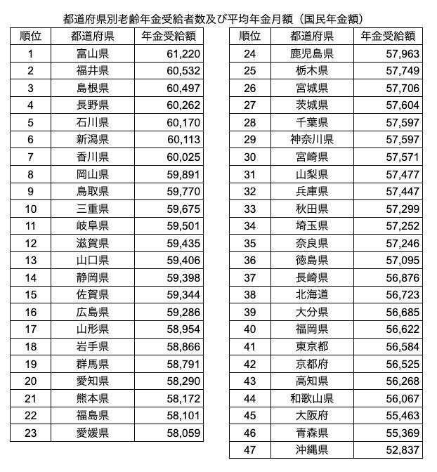 都道府県別ランキングと全国平均額