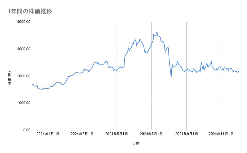 三越伊勢丹ホールディングスの株価推移(1年間)