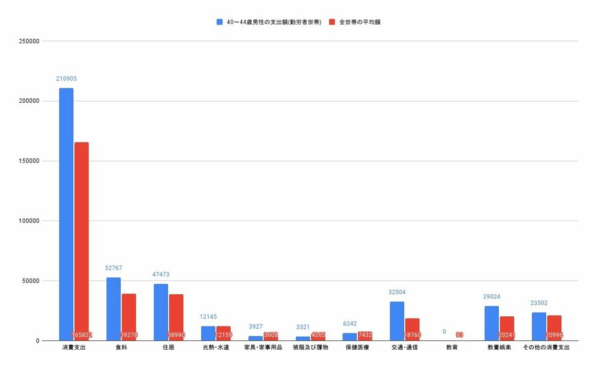 【画像2/3枚目】40～44歳男性（勤労者世帯）と全世帯平均の消費支出比較グラフ（円）