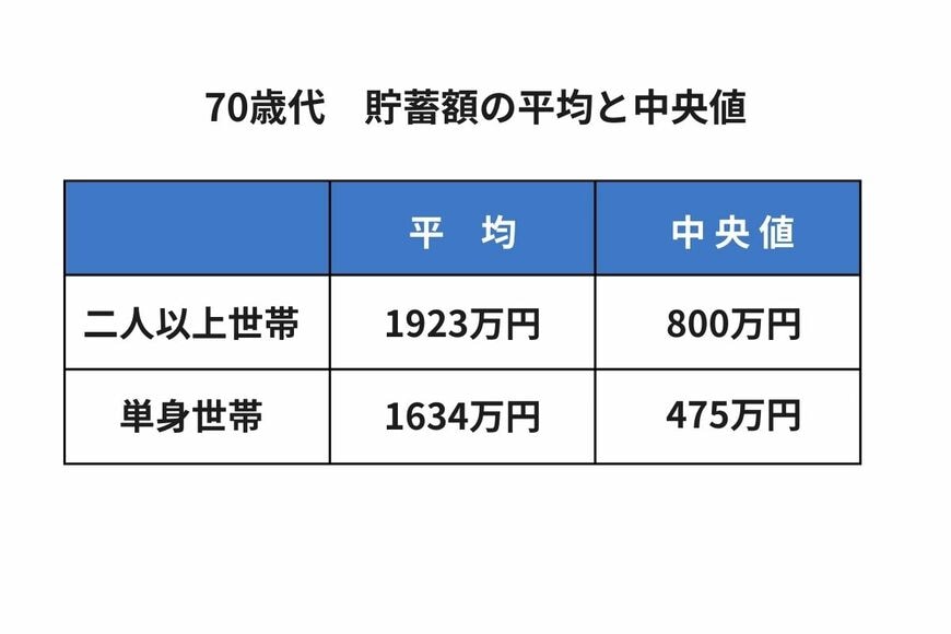 70歳代・二人以上世帯と単身世帯の平均貯蓄額と中央値