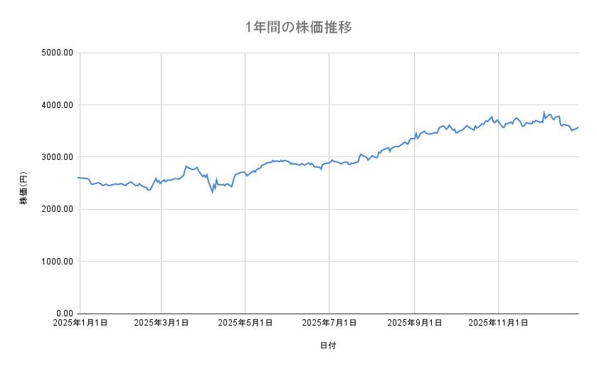 三菱商事の株価推移（1年間）