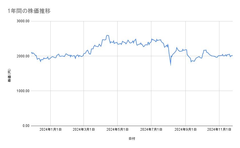 INPEXの株価推移（1年間）