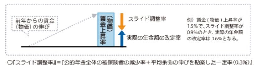 年金財政のバランスを保つための調整(マクロ経済スライド)