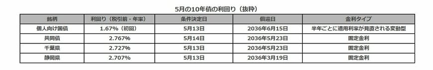 5月債の発行条件