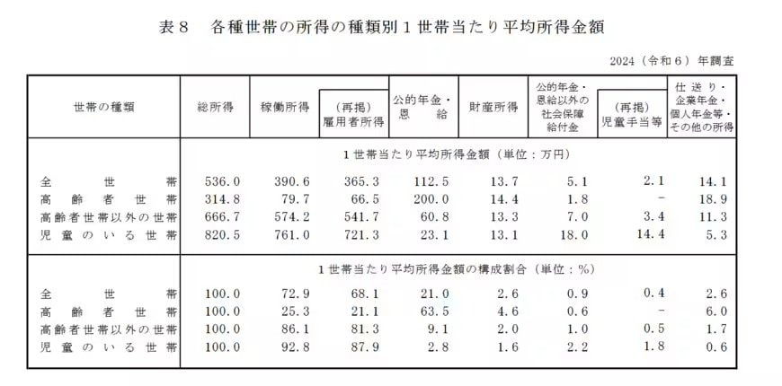 シニア世帯の平均所得はいくら?