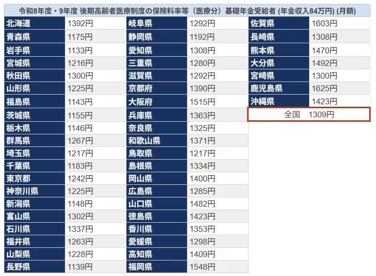 後期高齢者医療保険料(月額)