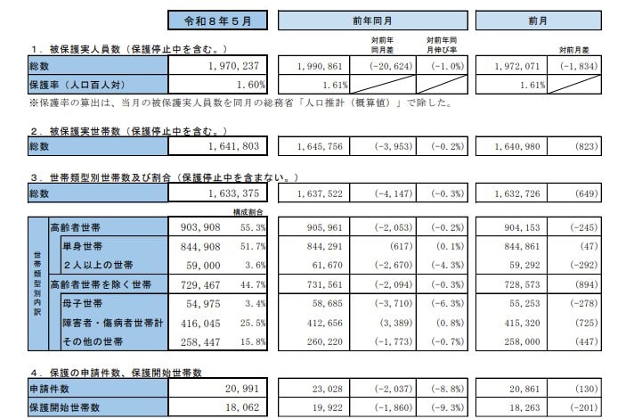 生活保護受給が多い世代
