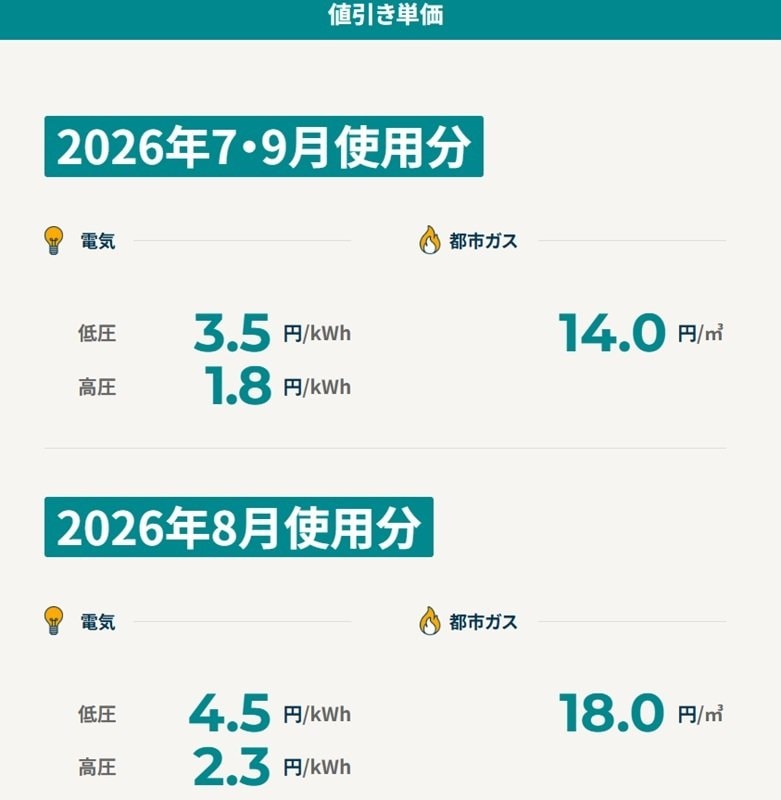 電気・都市ガス「値引き実施期間と値引き単価」