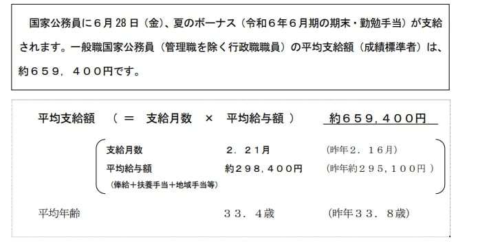 国家公務員の夏ボーナス平均支給額は「65万9400円」
