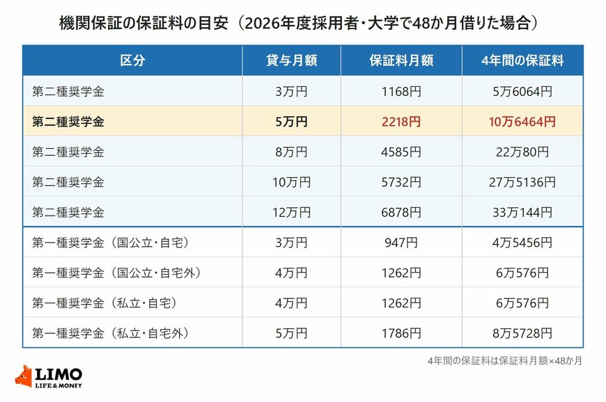 第二種奨学金と第一種奨学金について、大学で48か月借りた場合の貸与月額ごとの保証料月額と4年間の保証料をまとめた表