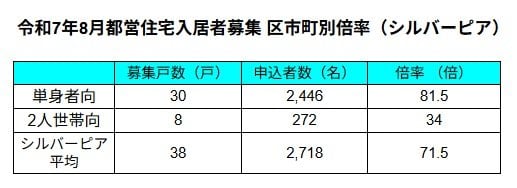 都営住宅の概要