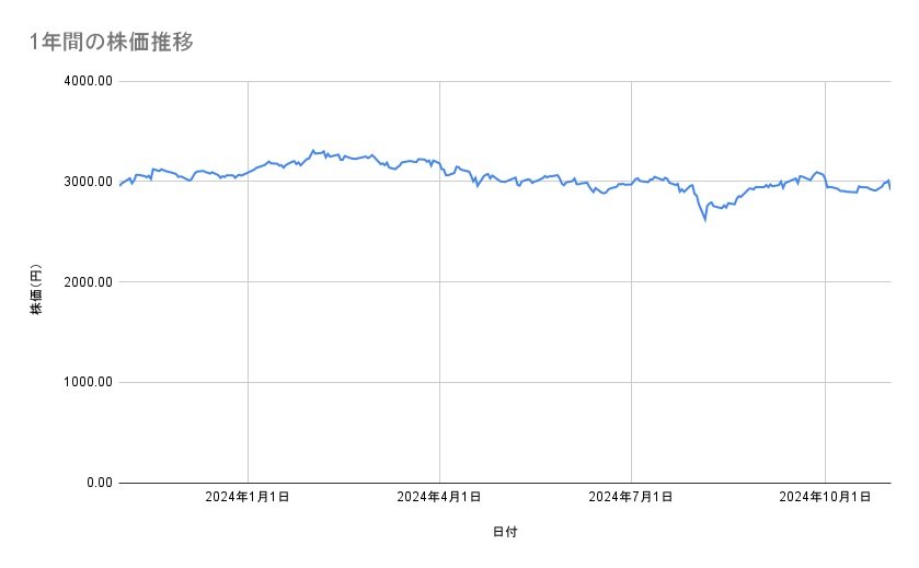 ANAホールディングスの株価推移(1年間)