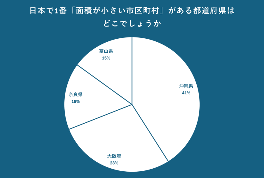 市区町村の面積に関するアンケート