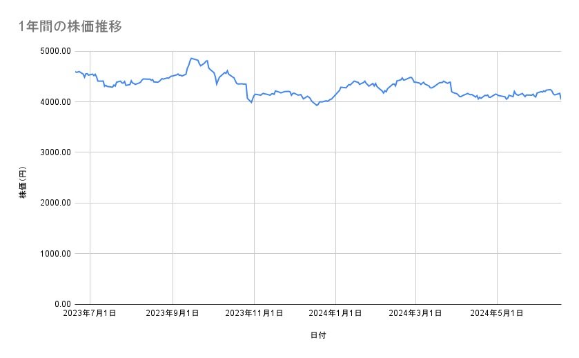 武田薬品工業の株価推移（1年間）