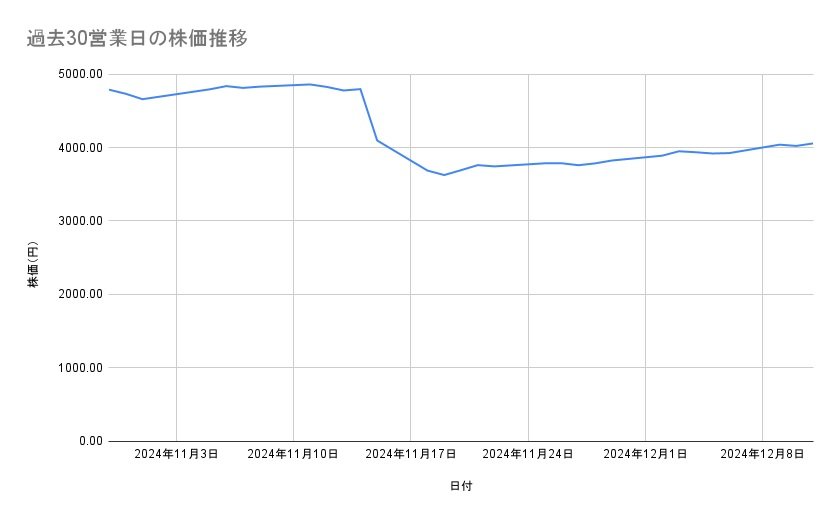<strong>電通グループの株価推移(過去30営業日)</strong><br type="_moz">