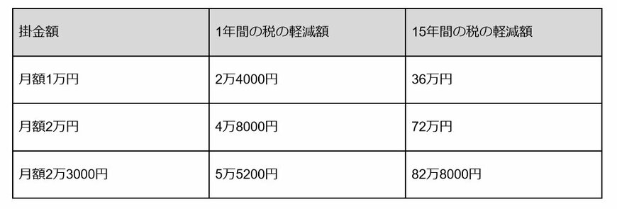 iDeCoの税メリット