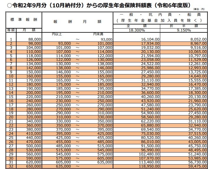 厚生年金の保険料。標準報酬月額50万円の人は月額4万5750円の負担に