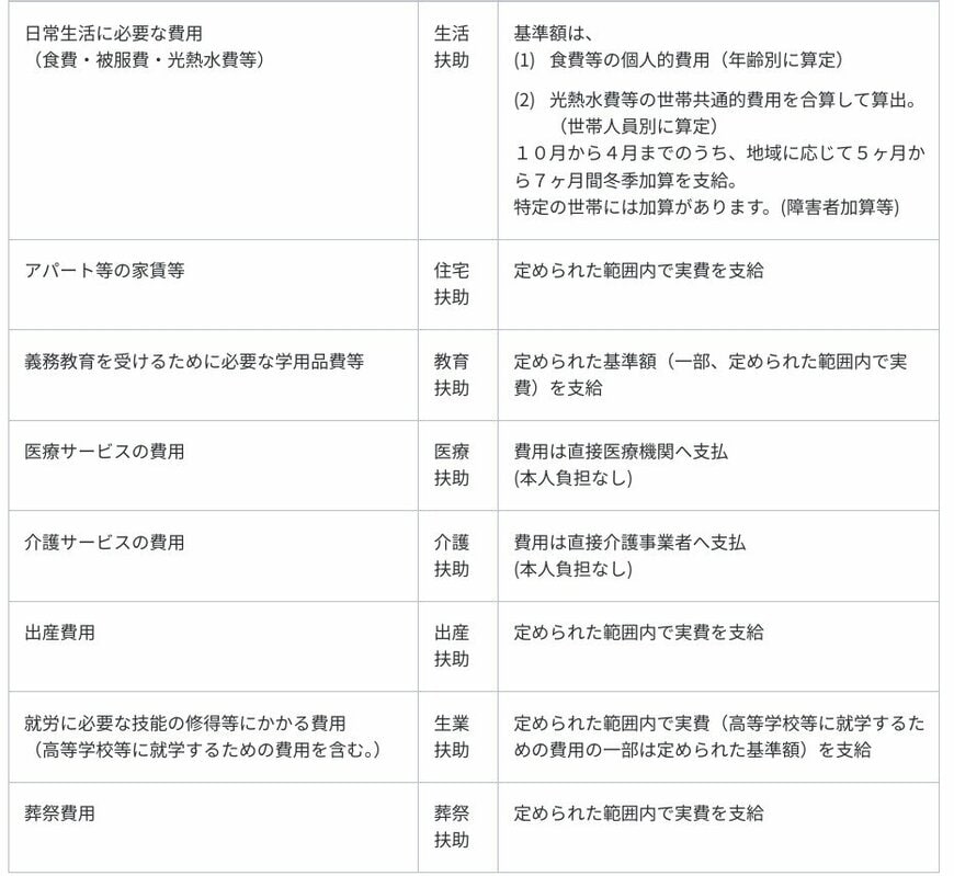生活保護の扶助