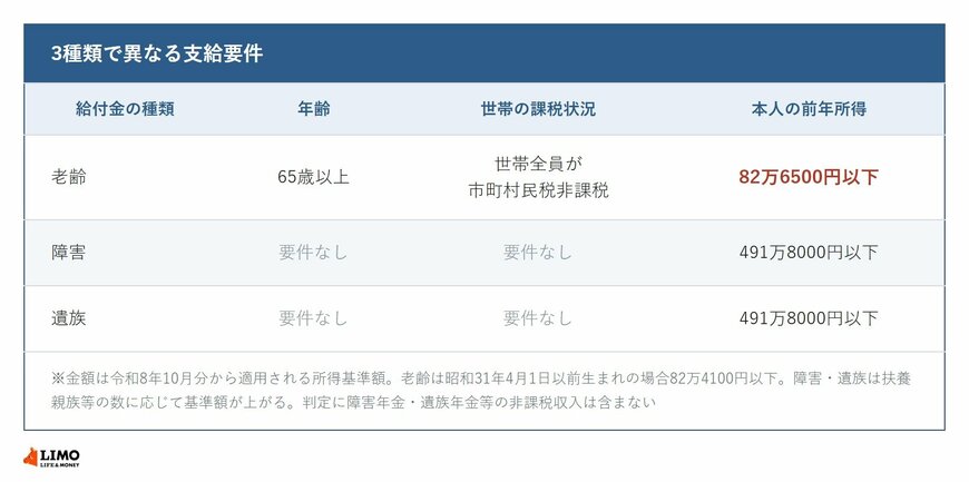 老齢・障害・遺族それぞれの年金生活者支援給付金の支給要件を比較した表